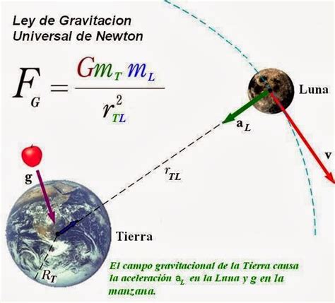 ley de gravitacion universal